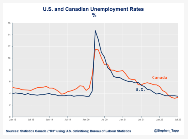 Canadian Chamber Of Commerce Historic Unprecedented Low   Unemployment 600x444 